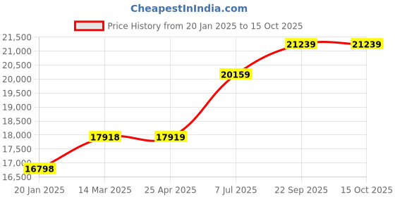 industrybuying.com proskit Pro'sKit MA-1503I Wide View Magnifier 220V proskit Price History Graph from 20 Jan 2025 to 14 Oct 2025