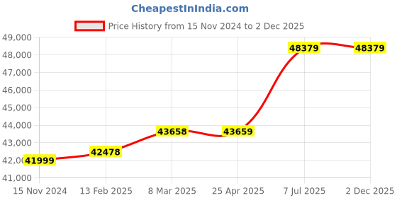 industrybuying.com proskit Pro'sKit Master Electrical Tool  PK-4027BM proskit Price History Graph from 15 Nov 2024 to 2 Dec 2025