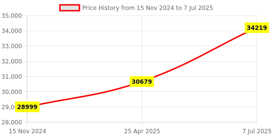industrybuying.com proskit Pro'sKit Master Net-Work Installation Kit 1PK-936B proskit Price History Graph from 15 Nov 2024 to 7 Jul 2025