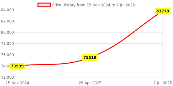 industrybuying.com proskit Pro'sKit Master Network Installation Tool Kit PK-4018 proskit Price History Graph from 15 Nov 2024 to 7 Jul 2025