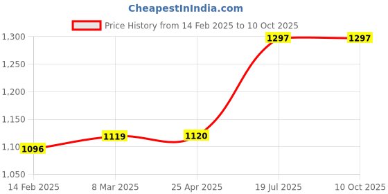 industrybuying.com proskit Pro'sKit MS-008 Liquid Dispenser Bottles (8 oz/227 ml) proskit Price History Graph from 14 Feb 2025 to 9 Oct 2025