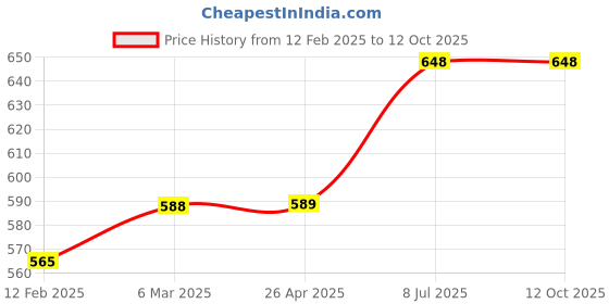 industrybuying.com proskit Pro'sKit MS-153C Blow Brush proskit Price History Graph from 12 Feb 2025 to 11 Oct 2025