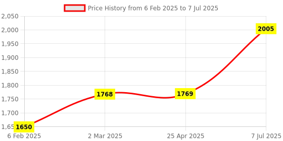 industrybuying.com proskit Pro'sKit MS-325 7 In 1 Multi-Function Pocket Tool Key Chain proskit Price History Graph from 6 Feb 2025 to 7 Jul 2025