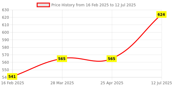 industrybuying.com proskit Pro'sKit MS-329 Push-Button Pick-Up Tool(60cm) proskit Price History Graph from 16 Feb 2025 to 12 Jul 2025