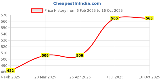 industrybuying.com proskit Pro'sKit MS-391 Inspection Mirror proskit Price History Graph from 6 Feb 2025 to 16 Oct 2025
