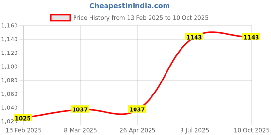industrybuying.com proskit Pro'sKit MS-533 Pump-Action Drill Set proskit Price History Graph from 13 Feb 2025 to 9 Oct 2025