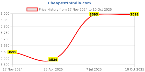 industrybuying.com proskit Pro'sKit MT-1132 Digital Multimeter (AC Voltage Range 200V to 500V) proskit Price History Graph from 17 Nov 2024 to 6 Oct 2025