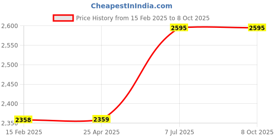 industrybuying.com proskit Pro'sKit MT-1233C Digital Multimeter (AC Voltage Range 200 to 500V) proskit Price History Graph from 15 Feb 2025 to 7 Oct 2025