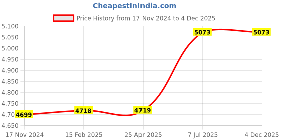 industrybuying.com proskit Pro'sKit MT-1280 Digital Multimeter (AC Voltage 2V/20V/200V, 750V) proskit Price History Graph from 17 Nov 2024 to 4 Dec 2025