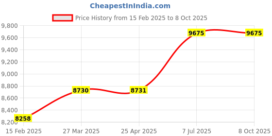 industrybuying.com proskit Pro'sKit MT-1610 Network Multimeter (AC Voltage Range 200mV to 700V) proskit Price History Graph from 15 Feb 2025 to 7 Oct 2025