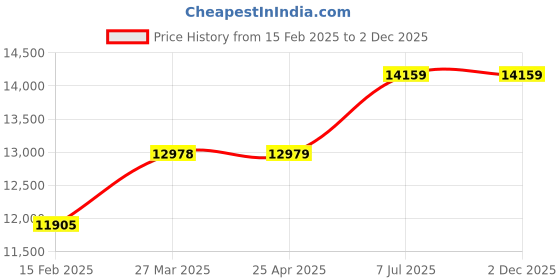 industrybuying.com proskit Pro'sKit MT-1620 5 In 1 Auto Multimeter (AC Voltage 4V to 600V) proskit Price History Graph from 15 Feb 2025 to 2 Dec 2025