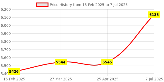 industrybuying.com proskit Pro'sKit MT-1710 3-3/4 True-RMS Auto Range Multimeter proskit Price History Graph from 15 Feb 2025 to 7 Jul 2025