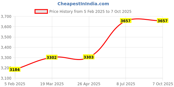industrybuying.com proskit Pro'sKit MT-2017 Analog Multimeter proskit Price History Graph from 5 Feb 2025 to 6 Oct 2025
