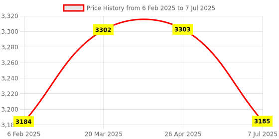 industrybuying.com proskit Pro'sKit MT-2018 Protective Function Analog Multimeter proskit Price History Graph from 6 Feb 2025 to 7 Jul 2025