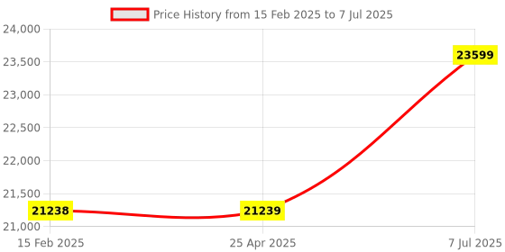industrybuying.com proskit Pro'sKit MT-3112 3 5/6 Smart True-RMS Flex Clamp Meter proskit Price History Graph from 15 Feb 2025 to 7 Jul 2025
