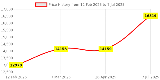 industrybuying.com proskit Pro'sKit MT-4011 K Type Thermometer Temp Range -200? to +1372? proskit Price History Graph from 12 Feb 2025 to 7 Jul 2025