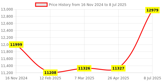industrybuying.com proskit Pro'sKit MT-4014 Humidity Dew Point Meter (Range -10°C to 50°C) proskit Price History Graph from 16 Nov 2024 to 8 Jul 2025