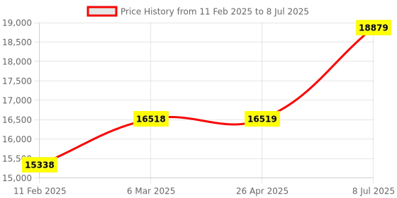 industrybuying.com proskit Pro'sKit MT-4015 Thermometer And Vane Anemometer proskit Price History Graph from 11 Feb 2025 to 8 Jul 2025