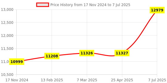 industrybuying.com proskit Pro'sKit MT-4017 Light Intensity Meter (Lux Range 0 to 90000) proskit Price History Graph from 17 Nov 2024 to 7 Jul 2025
