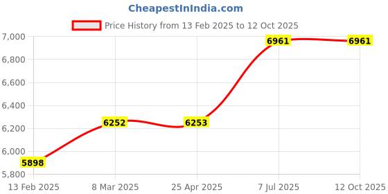 industrybuying.com proskit Pro'sKit MT-4617 Light Intensity Meter proskit Price History Graph from 13 Feb 2025 to 12 Oct 2025
