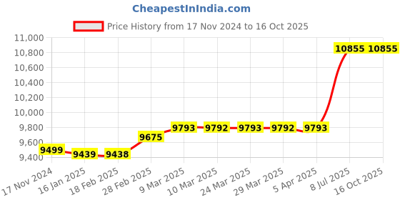 industrybuying.com proskit Pro'sKit MT-7025 Network Tone/Probe Kit proskit Price History Graph from 17 Nov 2024 to 16 Oct 2025