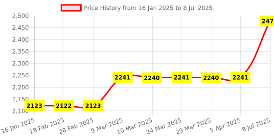 industrybuying.com proskit Pro'sKit MT-7051N Multi-Modular Cable Tester proskit Price History Graph from 16 Jan 2025 to 8 Jul 2025