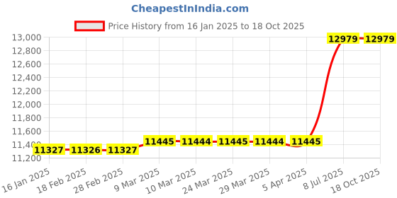 industrybuying.com Proskit MT-7056 Lan Cable Tester proskit Price History Graph from 16 Jan 2025 to 17 Oct 2025