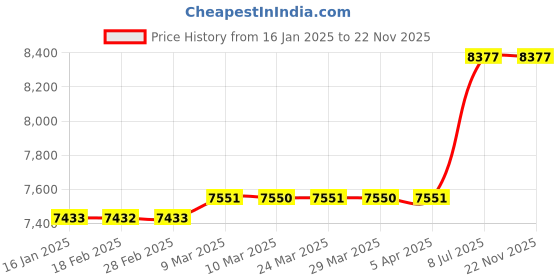 industrybuying.com proskit Pro'sKit MT-7057 Cable Sniffer-Remote proskit Price History Graph from 16 Jan 2025 to 22 Nov 2025