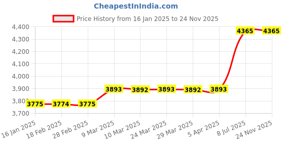 industrybuying.com proskit Pro'sKit MT-7058 Mini Lan Cable Tester proskit Price History Graph from 16 Jan 2025 to 24 Nov 2025