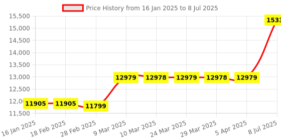 industrybuying.com proskit Pro'sKit MT-7059 LCD Multifunction Cable Tester proskit Price History Graph from 16 Jan 2025 to 8 Jul 2025