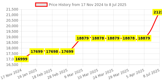 industrybuying.com proskit Pro'sKit MT-7068 All-In-One Toner & Probe Kit proskit Price History Graph from 17 Nov 2024 to 8 Jul 2025