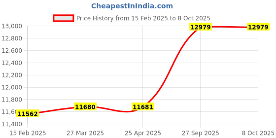 industrybuying.com proskit Pro'sKit MT-7510 10mW Fiber Optic Visual Fault Locator proskit Price History Graph from 15 Feb 2025 to 7 Oct 2025