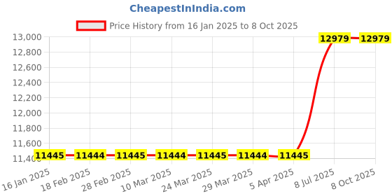 industrybuying.com proskit Pro'sKit MT-7601 Fiber Optical Power Meter proskit Price History Graph from 16 Jan 2025 to 8 Oct 2025