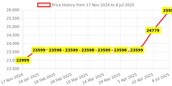industrybuying.com proskit Pro'sKit MT-7602 4 in 1 Fiber Optical Power Meter proskit Price History Graph from 17 Nov 2024 to 8 Jul 2025