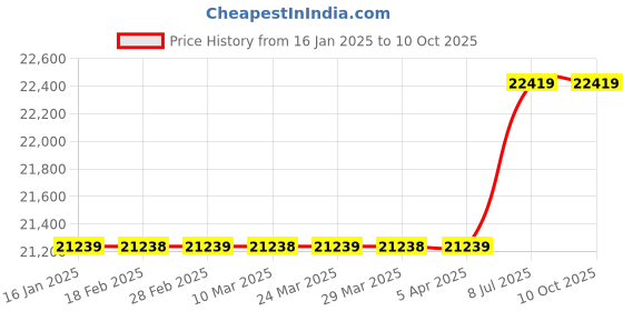 industrybuying.com proskit Pro'sKit MT-7801 Fiber Optical Light Source proskit Price History Graph from 16 Jan 2025 to 10 Oct 2025