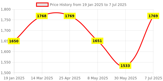 industrybuying.com proskit Pro'sKit Multi-function Tool Box SB-1813 proskit Price History Graph from 19 Jan 2025 to 7 Jul 2025