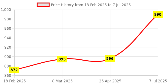 industrybuying.com proskit Pro'sKit Multi-function Tool Box SB-3218 proskit Price History Graph from 13 Feb 2025 to 7 Jul 2025