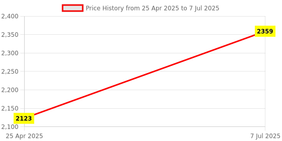 industrybuying.com proskit Pro'sKit Multi-function Tool Box SB-4121 proskit Price History Graph from 25 Apr 2025 to 7 Jul 2025