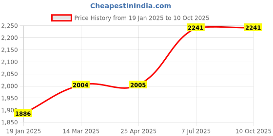 industrybuying.com proskit Pro'sKit Multi Purpose Tool Pouch ST-5105 proskit Price History Graph from 19 Jan 2025 to 9 Oct 2025