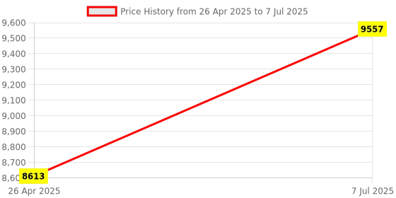 industrybuying.com proskit Pro'skit Network Test Tool Kit PK-2633 proskit Price History Graph from 26 Apr 2025 to 7 Jul 2025