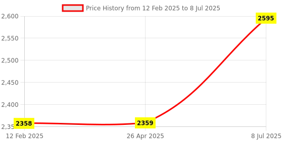 industrybuying.com proskit Pro'sKit NT-312 Probe Temp Humidity Meter (Temp Range -10°C to 50°C) proskit Price History Graph from 12 Feb 2025 to 8 Jul 2025