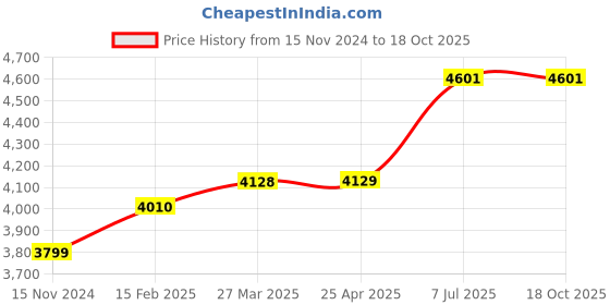 industrybuying.com proskit Pro'sKit NT-6351 Metal Voltage Stud Detector proskit Price History Graph from 15 Nov 2024 to 18 Oct 2025