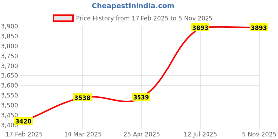 industrybuying.com proskit Pro'sKit NT-6352 Metal Voltage Stud Detector proskit Price History Graph from 17 Feb 2025 to 1 Nov 2025