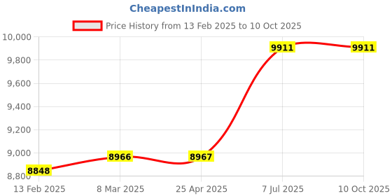 industrybuying.com proskit Pro'sKit Personal Computer Tool Kit 220~240 V proskit Price History Graph from 13 Feb 2025 to 9 Oct 2025