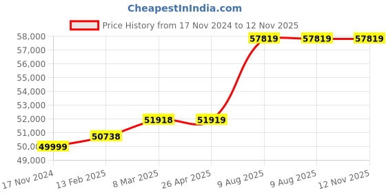 industrybuying.com proskit Pro'sKit PK-2009A Inch 110 V Service Technician Tool Kit proskit Price History Graph from 17 Nov 2024 to 12 Nov 2025
