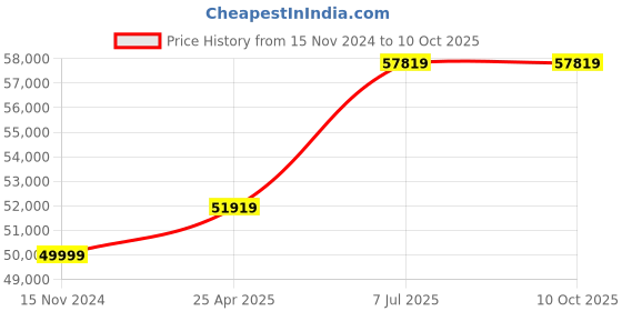 industrybuying.com proskit Pro'sKit PK-2009B Metric 220 V Service Technician Tool Kit proskit Price History Graph from 15 Nov 2024 to 10 Oct 2025