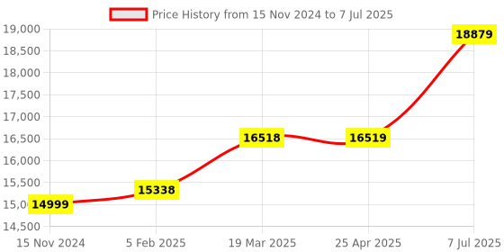 industrybuying.com proskit Pro'sKit PK-2073B Notebook Computer Service Kit (220V/Metric) proskit Price History Graph from 15 Nov 2024 to 7 Jul 2025