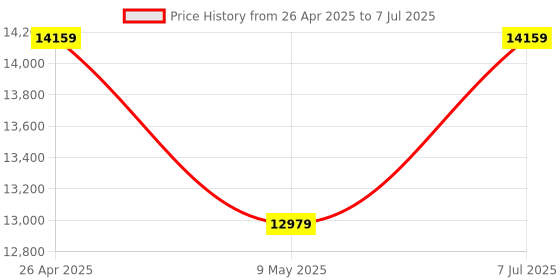 industrybuying.com proskit Pro'sKit PK-4013 Network Installation Toolkit Kit proskit Price History Graph from 26 Apr 2025 to 7 Jul 2025