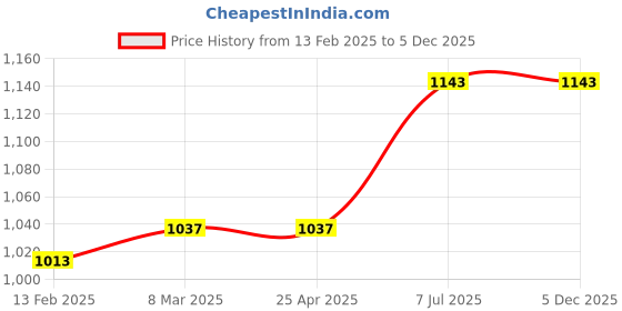 industrybuying.com ProsKit PM-053CN 127mm Flat Nose Plier proskit Price History Graph from 13 Feb 2025 to 5 Dec 2025
