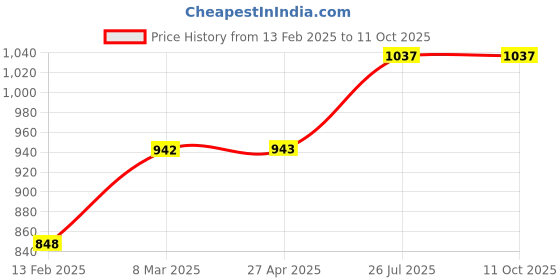industrybuying.com proskit Pro'sKit PM-101D 135 mm Micro Cutting Plier proskit Price History Graph from 13 Feb 2025 to 11 Oct 2025